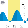 Hudson tide chart for Sunday, February 1, 2026
