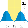 Hudson tide chart for Saturday, February 21, 2026