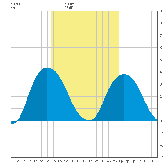 Hudson tide chart for Sunday, February 22, 2026