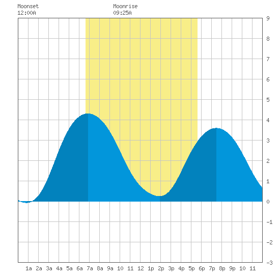 Hudson tide chart for Monday, February 23, 2026