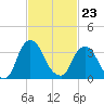 Hudson tide chart for Monday, February 23, 2026