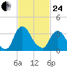 Hudson tide chart for Tuesday, February 24, 2026
