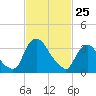 Hudson tide chart for Wednesday, February 25, 2026