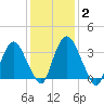 Hudson tide chart for Monday, February 2, 2026