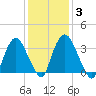 Hudson tide chart for Tuesday, February 3, 2026