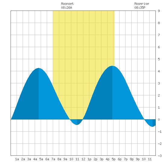Hudson tide chart for Wednesday, February 4, 2026