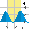Hudson tide chart for Wednesday, February 4, 2026