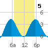 Hudson tide chart for Thursday, February 5, 2026