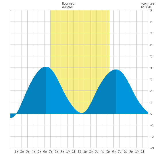 Hudson tide chart for Friday, February 6, 2026