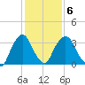Hudson tide chart for Friday, February 6, 2026