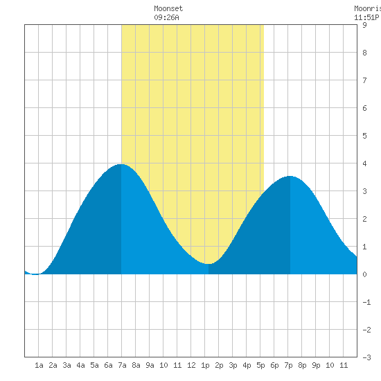 Hudson tide chart for Saturday, February 7, 2026