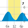 Hudson tide chart for Saturday, February 7, 2026