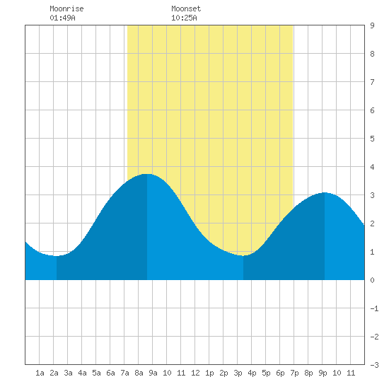 Hudson tide chart for Tuesday, March 10, 2026