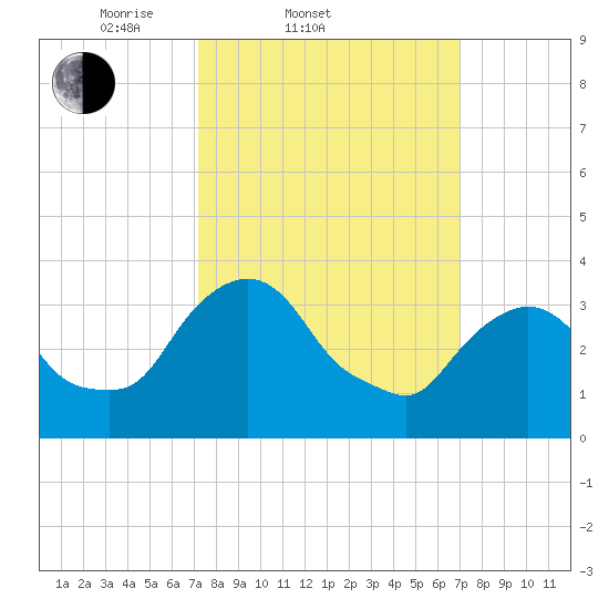 Hudson tide chart for Wednesday, March 11, 2026