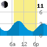 Hudson tide chart for Wednesday, March 11, 2026