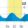 Hudson tide chart for Thursday, March 12, 2026