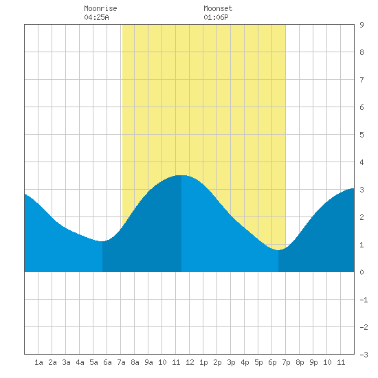 Hudson tide chart for Friday, March 13, 2026
