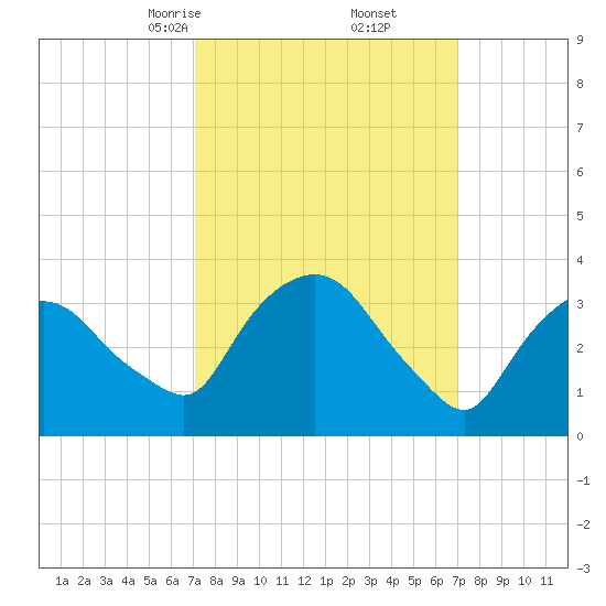 Hudson tide chart for Saturday, March 14, 2026