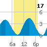 Hudson tide chart for Tuesday, March 17, 2026