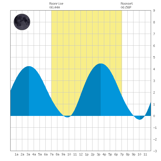 Hudson tide chart for Wednesday, March 18, 2026