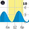 Hudson tide chart for Wednesday, March 18, 2026