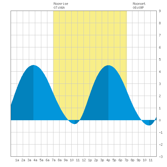 Hudson tide chart for Thursday, March 19, 2026