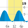 Hudson tide chart for Thursday, March 19, 2026