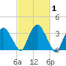 Hudson tide chart for Sunday, March 1, 2026