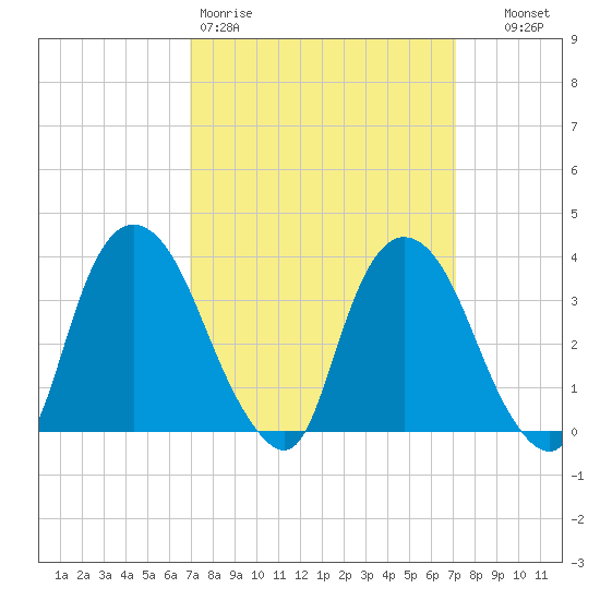 Hudson tide chart for Friday, March 20, 2026