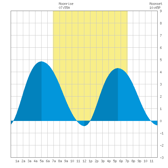 Hudson tide chart for Saturday, March 21, 2026
