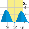 Hudson tide chart for Saturday, March 21, 2026