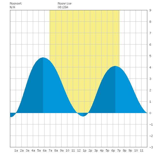 Hudson tide chart for Sunday, March 22, 2026