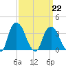 Hudson tide chart for Sunday, March 22, 2026