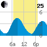 Hudson tide chart for Wednesday, March 25, 2026