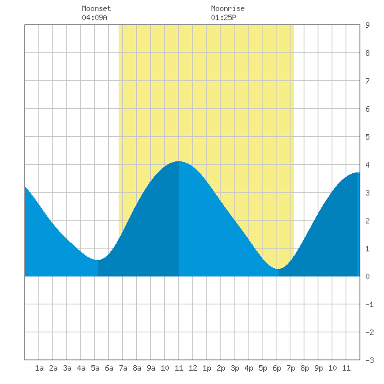 Hudson tide chart for Friday, March 27, 2026