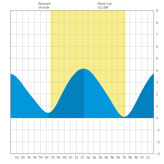 Hudson tide chart for Saturday, March 28, 2026