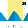 Hudson tide chart for Saturday, March 28, 2026