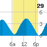 Hudson tide chart for Sunday, March 29, 2026