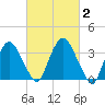Hudson tide chart for Monday, March 2, 2026