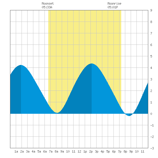 Hudson tide chart for Monday, March 30, 2026