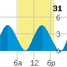 Hudson tide chart for Tuesday, March 31, 2026