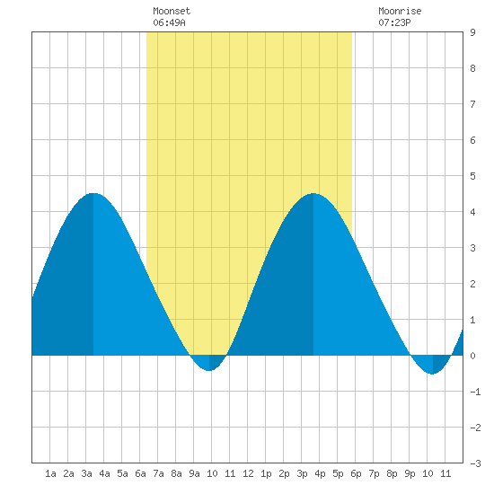 Hudson tide chart for Wednesday, March 4, 2026