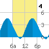 Hudson tide chart for Wednesday, March 4, 2026