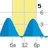 Hudson tide chart for Thursday, March 5, 2026