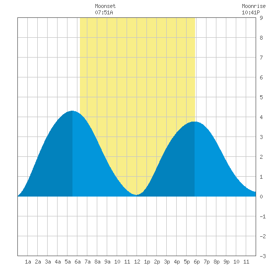 Hudson tide chart for Saturday, March 7, 2026