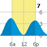 Hudson tide chart for Saturday, March 7, 2026