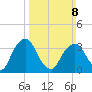 Hudson tide chart for Sunday, March 8, 2026