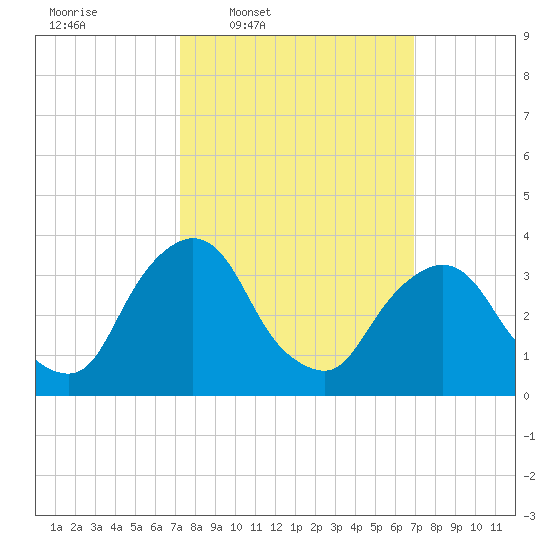 Hudson tide chart for Monday, March 9, 2026