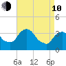Hudson tide chart for Friday, April 10, 2026