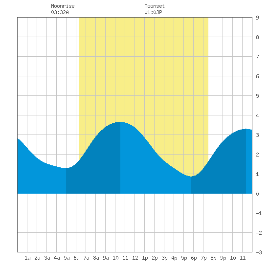 Hudson tide chart for Saturday, April 11, 2026